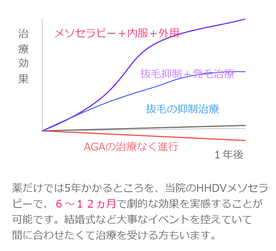 メソセラピー比較グラフ：抜毛抑制治療、発毛治療よりもメソセラピー発毛治療は劇手kな効果があります