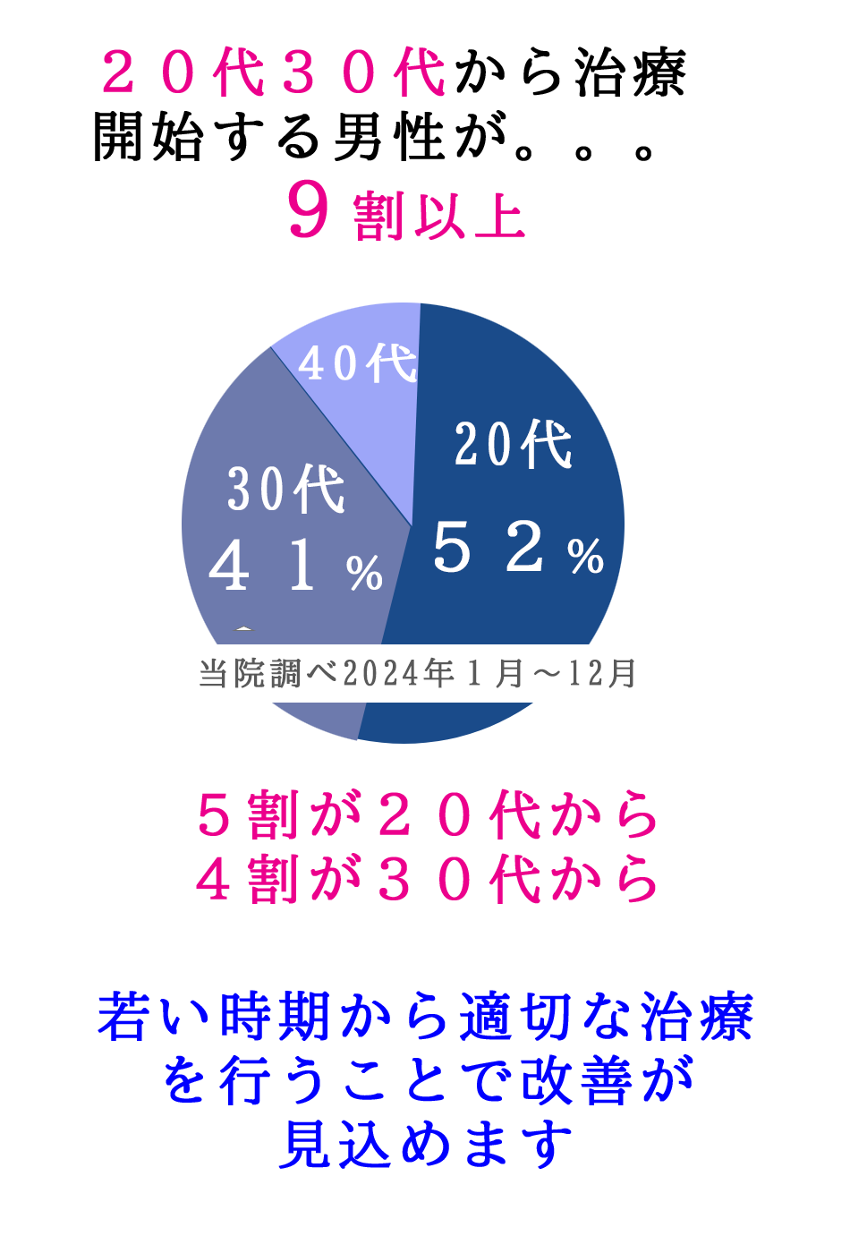 ２０代３０代から治療を開始する人が多く、AGA治療では早くから治療を始めることで改善が見込めます