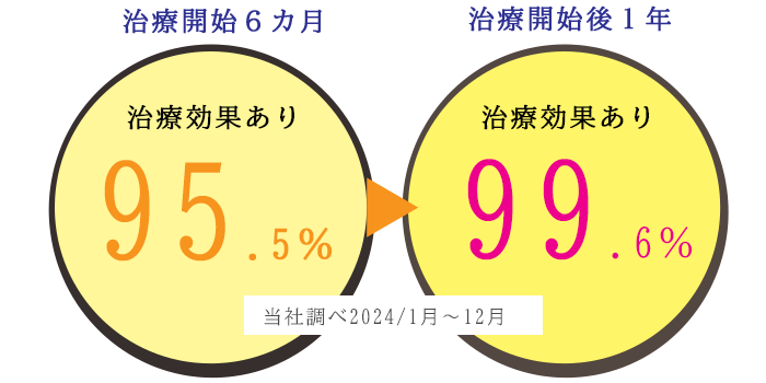 最短６か月で効果を実感でき、治療１年後の治療効果は９９％です